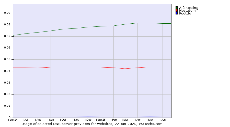 Historical trends in the usage of Alfahosting vs. Hostatom vs. Root.lu