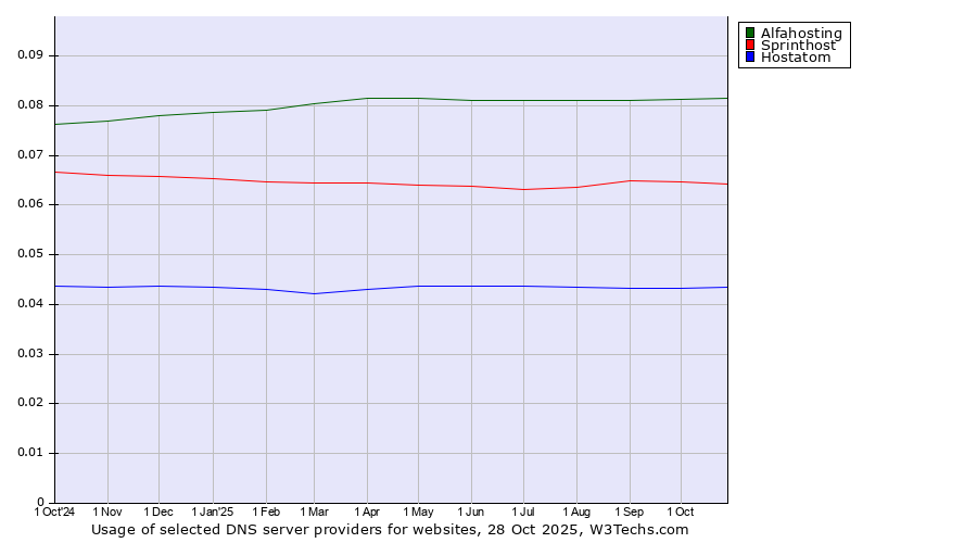 Historical trends in the usage of Alfahosting vs. Sprinthost vs. Hostatom