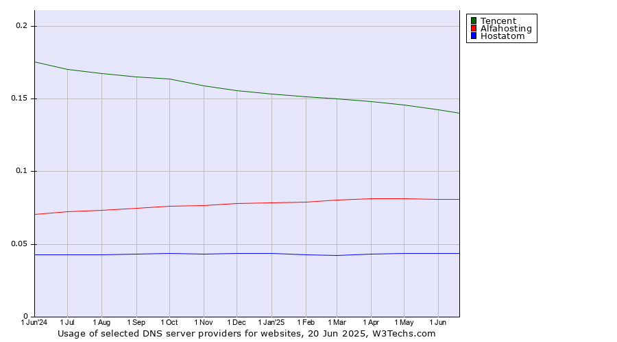 Historical trends in the usage of Tencent vs. Alfahosting vs. Hostatom