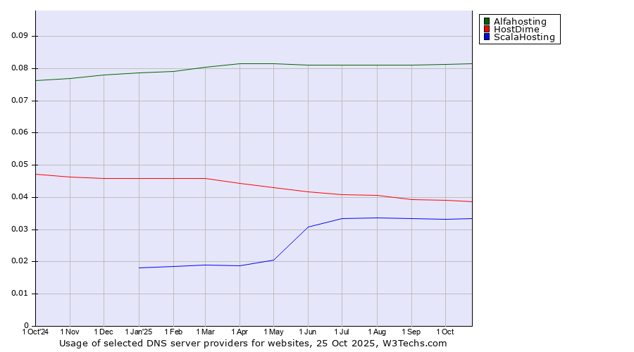 Historical trends in the usage of Alfahosting vs. HostDime vs. ScalaHosting