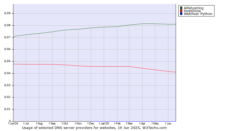 Historical trends in the usage of Alfahosting vs. HostDime vs. Webhost Python