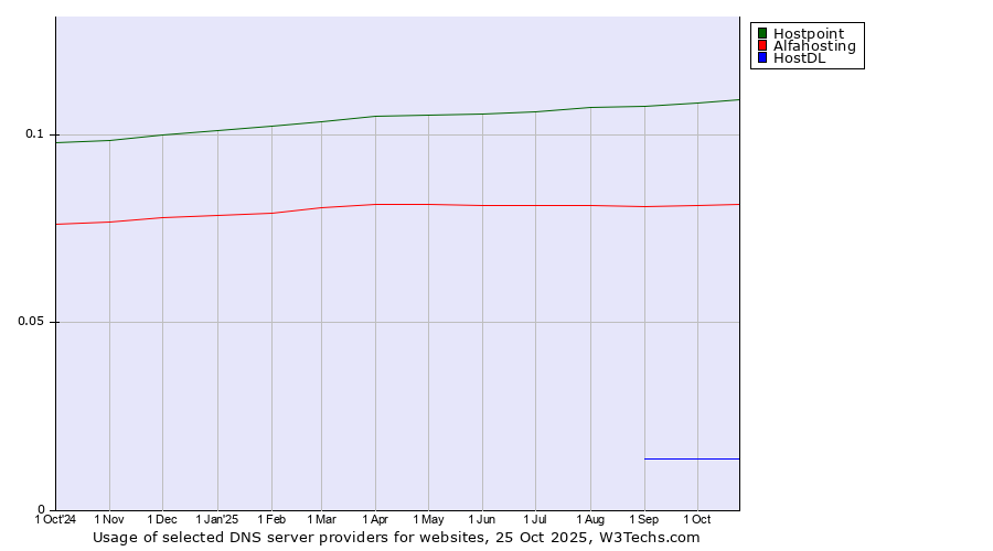 Historical trends in the usage of Hostpoint vs. Alfahosting vs. HostDL