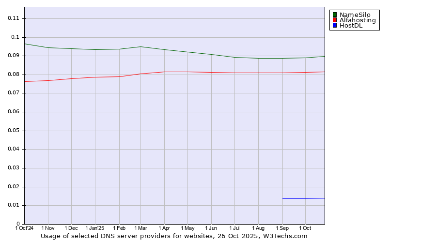 Historical trends in the usage of NameSilo vs. Alfahosting vs. HostDL