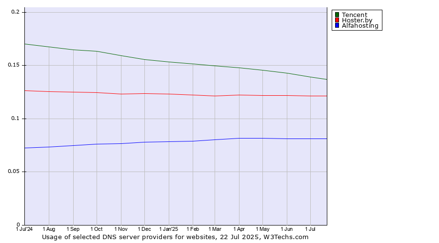 Historical trends in the usage of Tencent vs. Hoster.by vs. Alfahosting