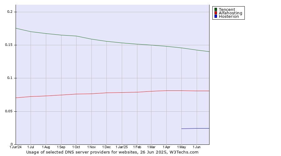 Historical trends in the usage of Tencent vs. Alfahosting vs. Hosterion