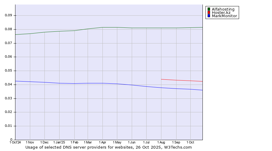 Historical trends in the usage of Alfahosting vs. Hoster.kz vs. MarkMonitor