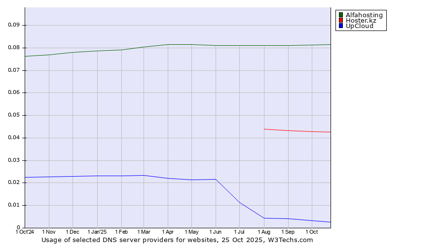 Historical trends in the usage of Alfahosting vs. Hoster.kz vs. UpCloud