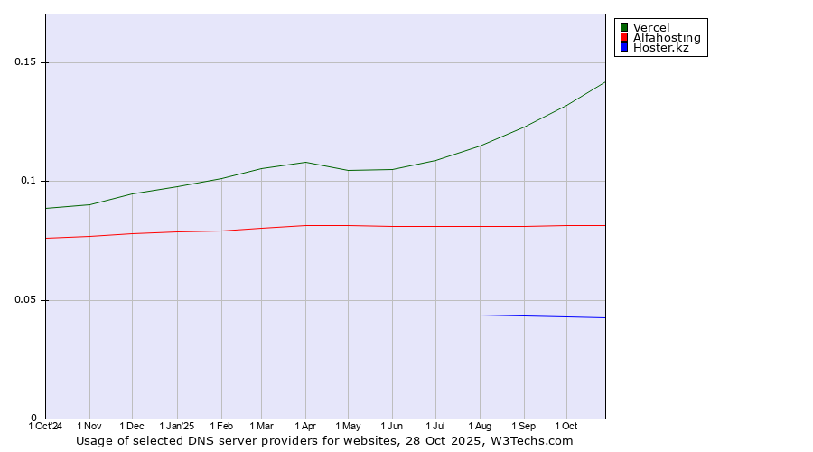 Historical trends in the usage of Vercel vs. Alfahosting vs. Hoster.kz