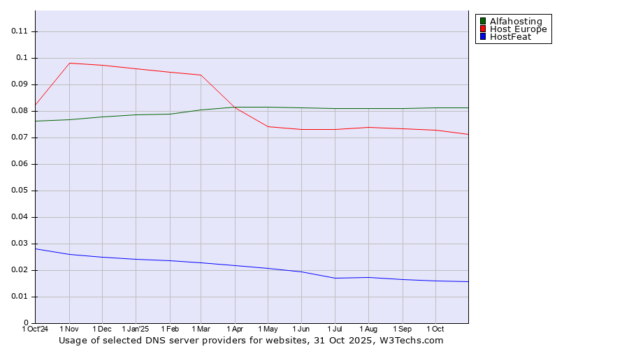 Historical trends in the usage of Alfahosting vs. Host Europe vs. HostFeat