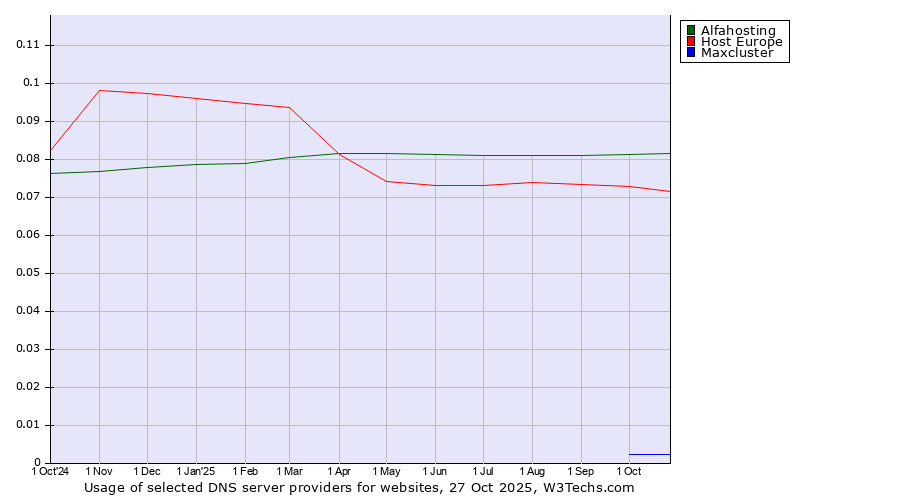 Historical trends in the usage of Alfahosting vs. Host Europe vs. Maxcluster