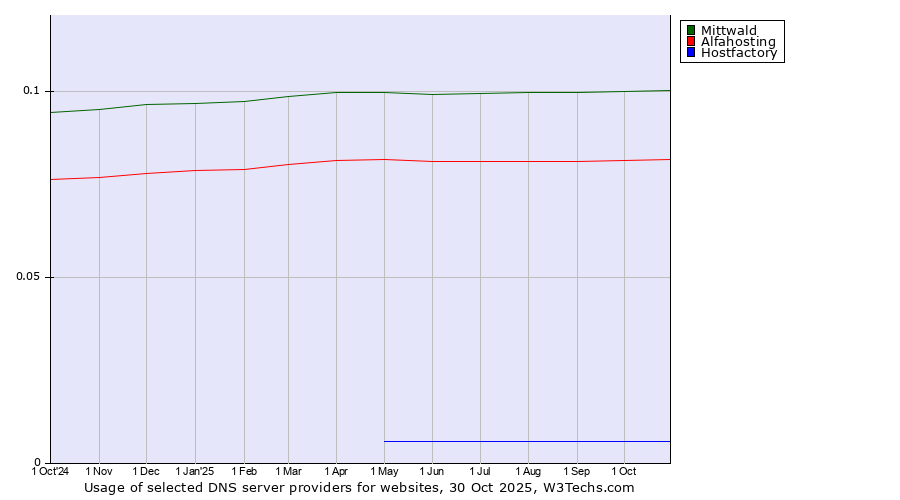 Historical trends in the usage of Mittwald vs. Alfahosting vs. Hostfactory