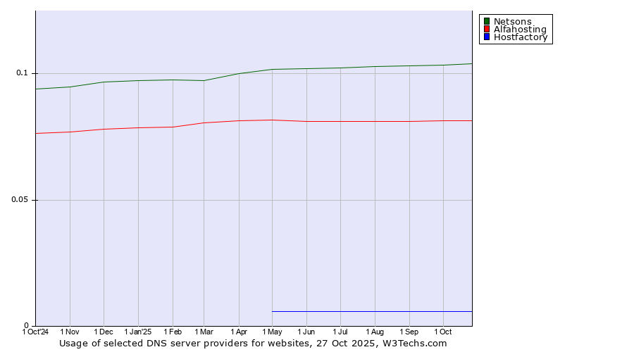 Historical trends in the usage of Netsons vs. Alfahosting vs. Hostfactory