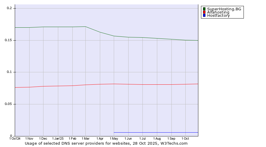 Historical trends in the usage of SuperHosting.BG vs. Alfahosting vs. Hostfactory