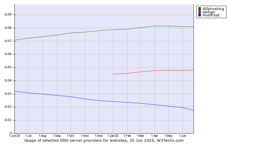 Historical trends in the usage of Alfahosting vs. webgo vs. HostFeat