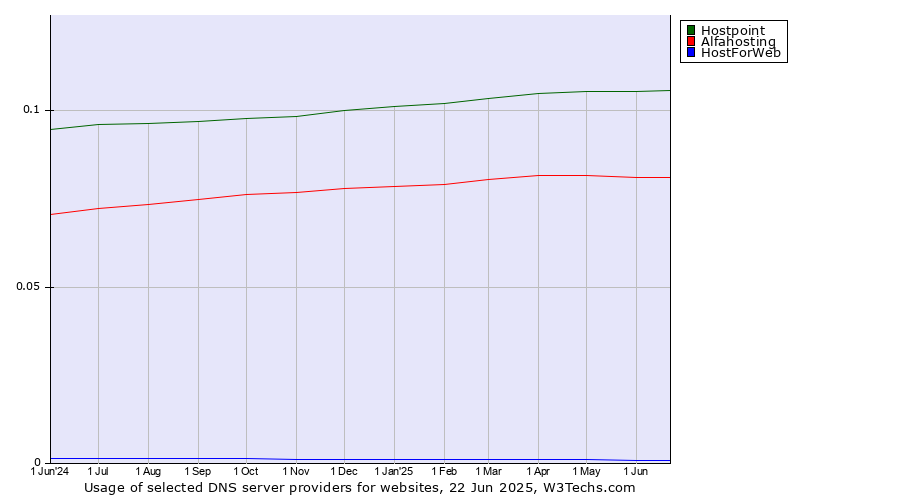 Historical trends in the usage of Hostpoint vs. Alfahosting vs. HostForWeb