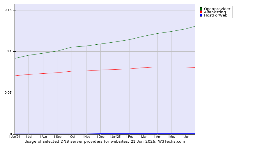 Historical trends in the usage of Openprovider vs. Alfahosting vs. HostForWeb