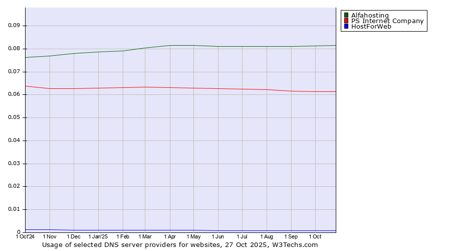Historical trends in the usage of Alfahosting vs. PS Internet Company vs. HostForWeb