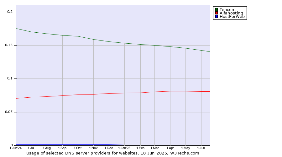 Historical trends in the usage of Tencent vs. Alfahosting vs. HostForWeb