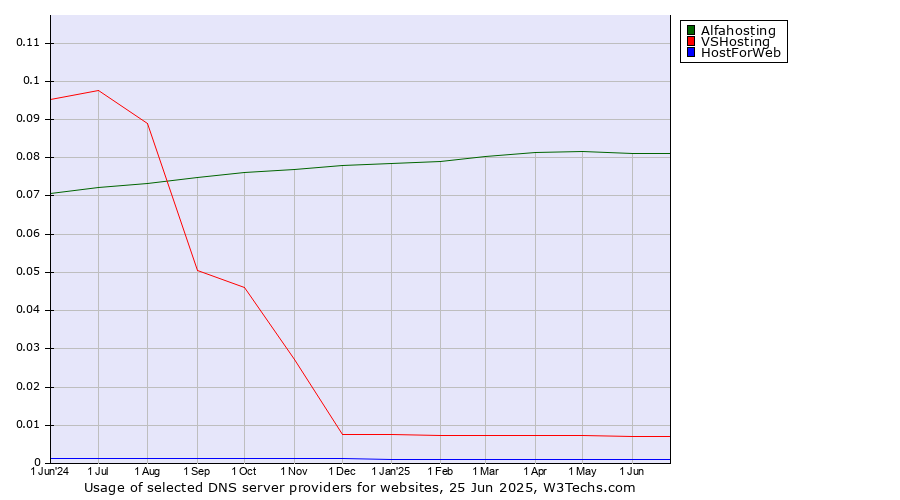 Historical trends in the usage of Alfahosting vs. VSHosting vs. HostForWeb