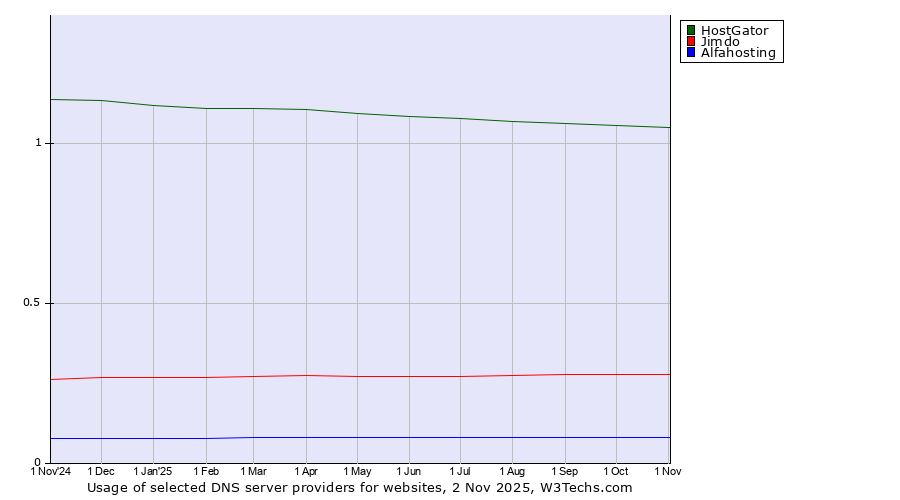 Historical trends in the usage of HostGator vs. Jimdo vs. Alfahosting