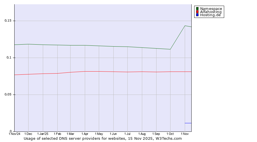 Historical trends in the usage of Namespace vs. Alfahosting vs. Hosting.de