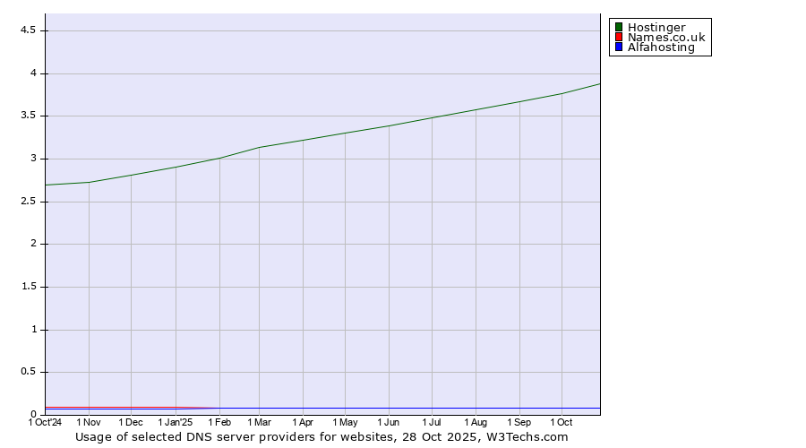 Historical trends in the usage of Hostinger vs. Names.co.uk vs. Alfahosting
