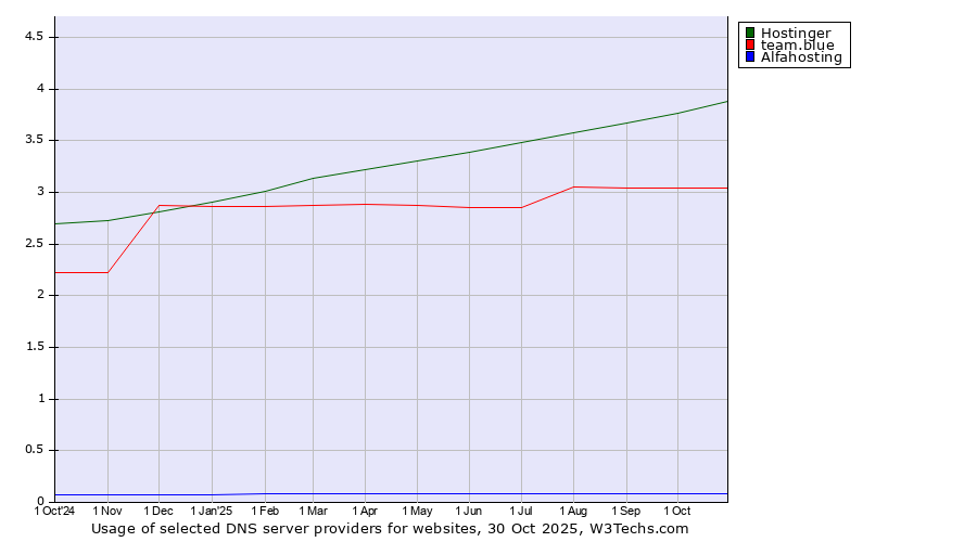 Historical trends in the usage of Hostinger vs. team.blue vs. Alfahosting