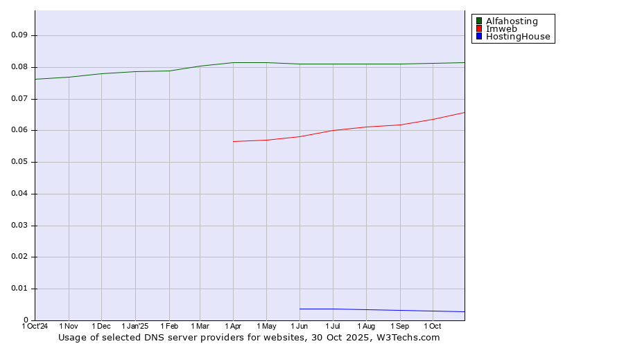 Historical trends in the usage of Alfahosting vs. Imweb vs. HostingHouse