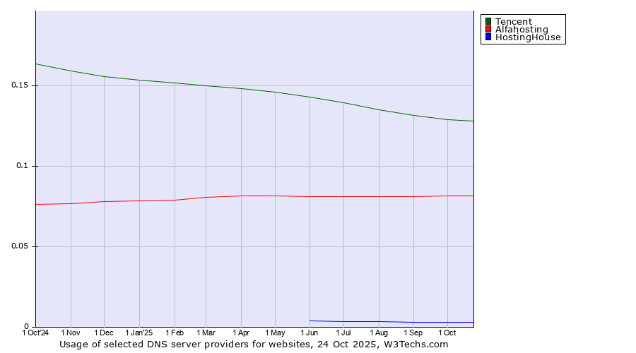 Historical trends in the usage of Tencent vs. Alfahosting vs. HostingHouse