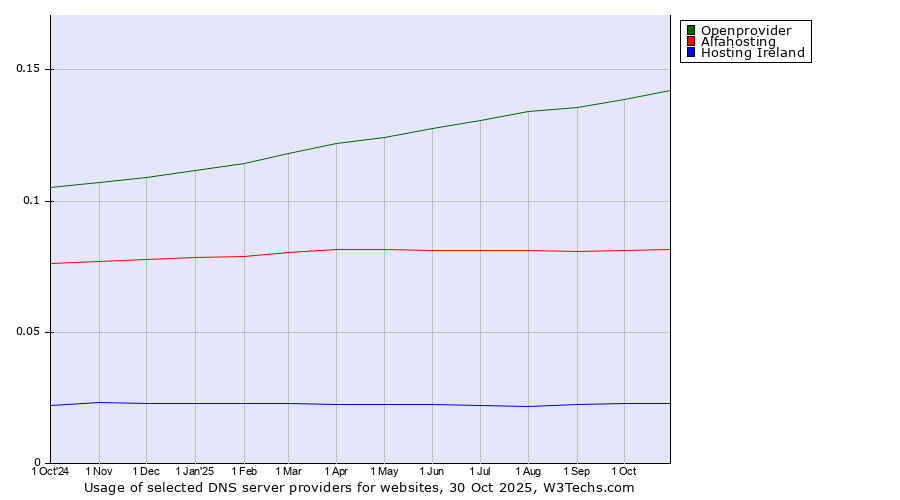 Historical trends in the usage of Openprovider vs. Alfahosting vs. Hosting Ireland