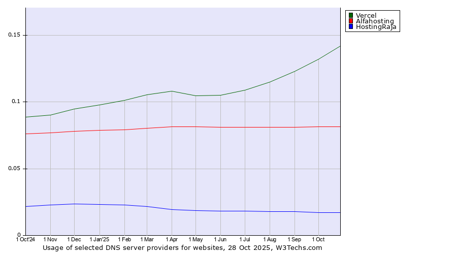 Historical trends in the usage of Vercel vs. Alfahosting vs. HostingRaja