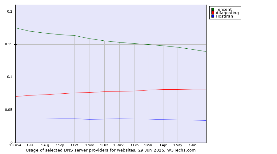 Historical trends in the usage of Tencent vs. Alfahosting vs. Hostiran
