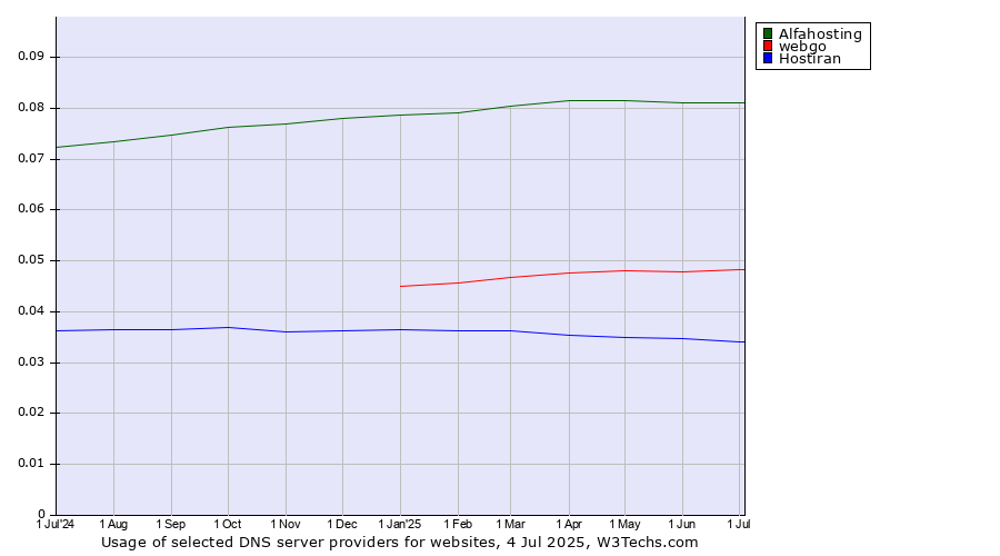 Historical trends in the usage of Alfahosting vs. webgo vs. Hostiran