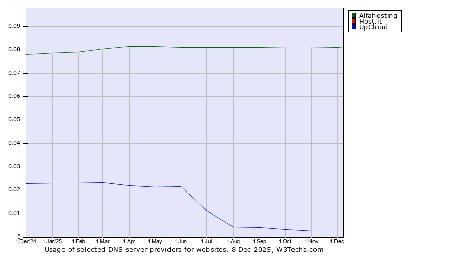 Historical trends in the usage of Alfahosting vs. Host.it vs. UpCloud