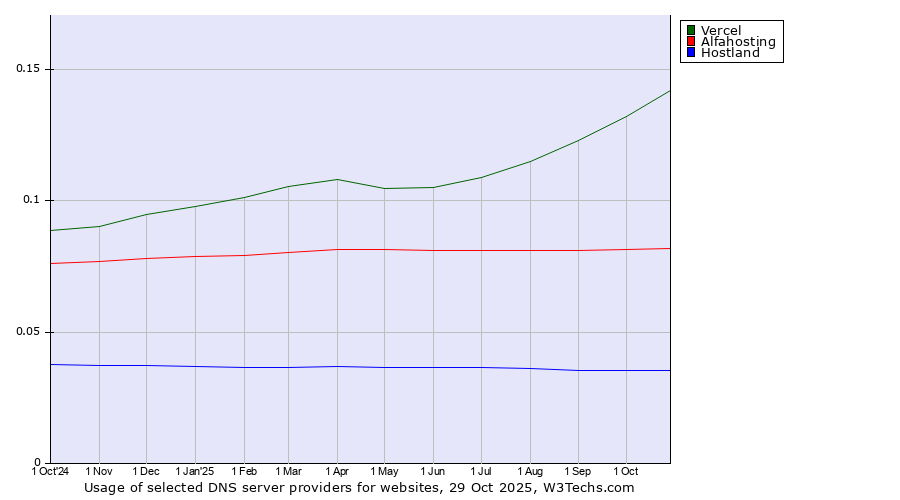 Historical trends in the usage of Vercel vs. Alfahosting vs. Hostland