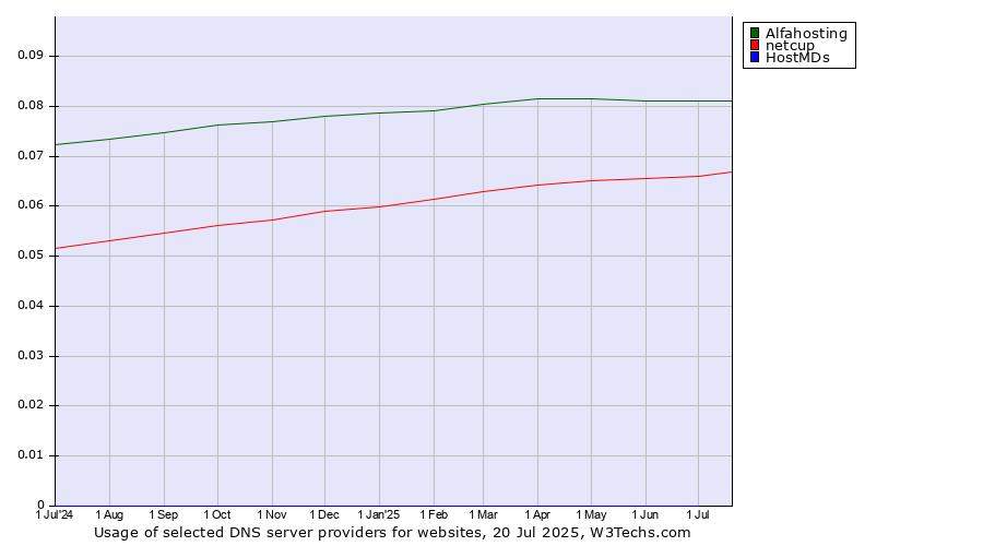 Historical trends in the usage of Alfahosting vs. netcup vs. HostMDs