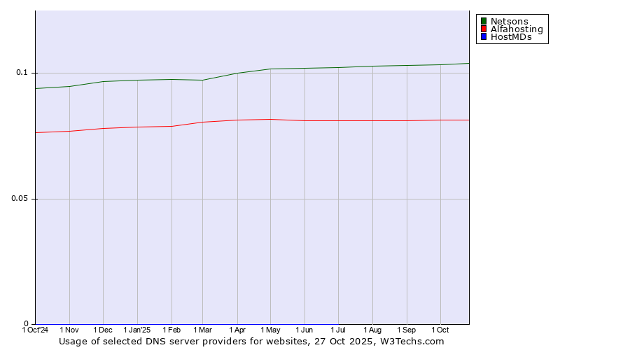 Historical trends in the usage of Netsons vs. Alfahosting vs. HostMDs
