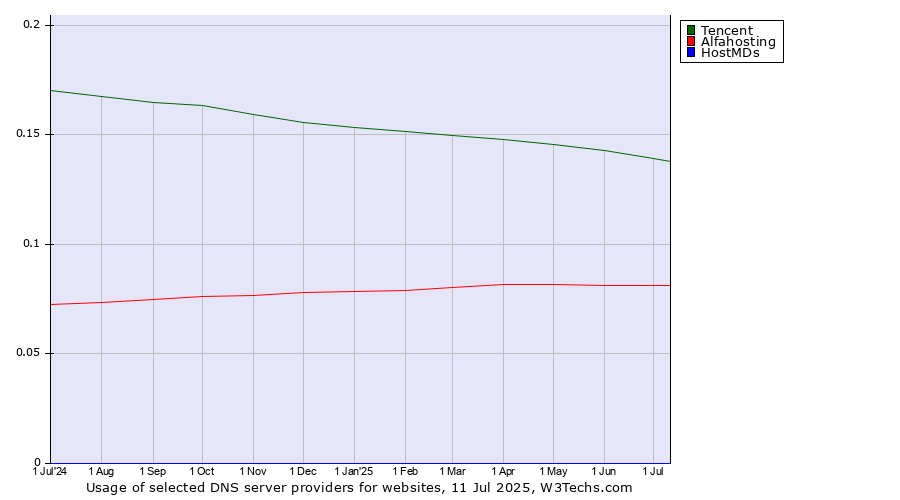 Historical trends in the usage of Tencent vs. Alfahosting vs. HostMDs