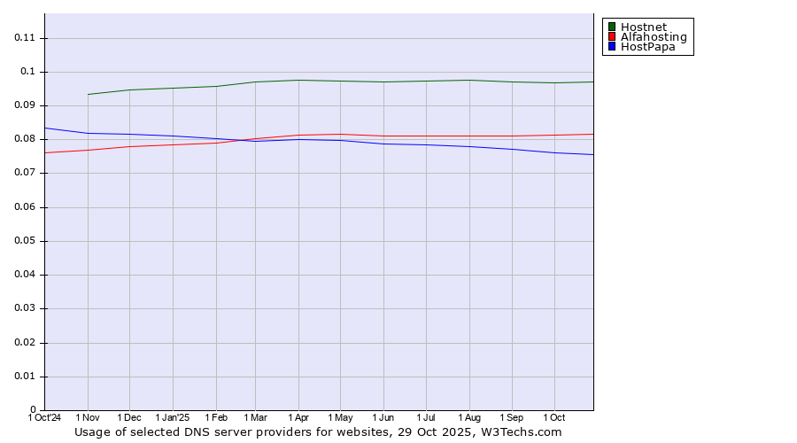 Historical trends in the usage of Hostnet vs. Alfahosting vs. HostPapa