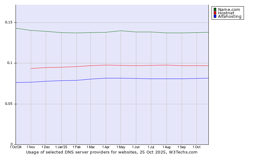 Historical trends in the usage of Name.com vs. Hostnet vs. Alfahosting