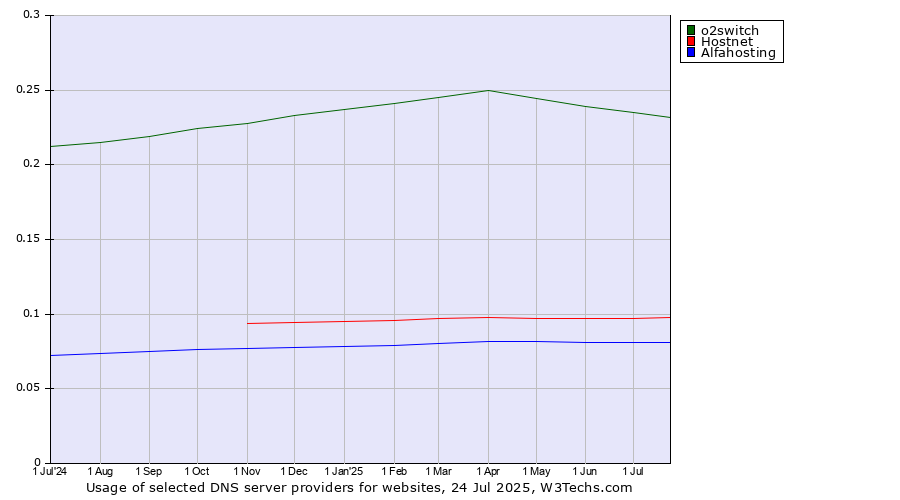 Historical trends in the usage of o2switch vs. Hostnet vs. Alfahosting