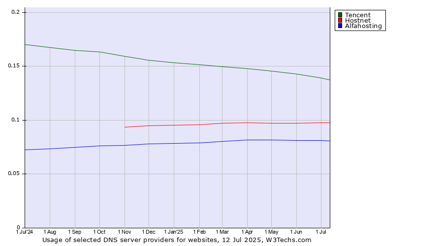 Historical trends in the usage of Tencent vs. Hostnet vs. Alfahosting