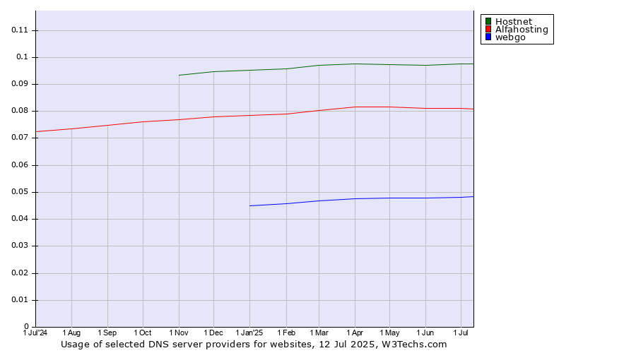 Historical trends in the usage of Hostnet vs. Alfahosting vs. webgo
