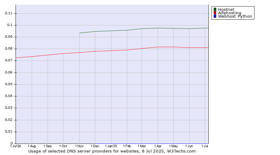 Historical trends in the usage of Hostnet vs. Alfahosting vs. Webhost Python