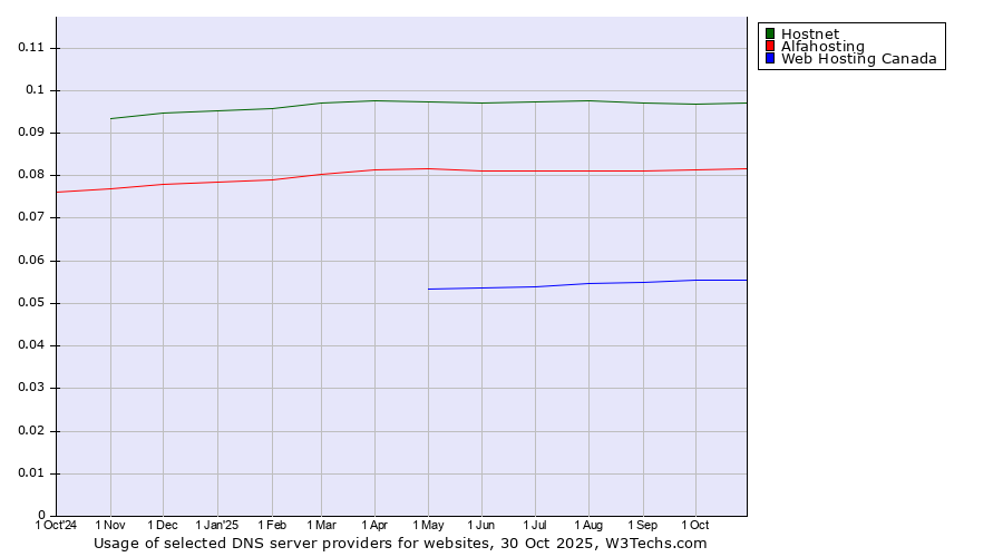 Historical trends in the usage of Hostnet vs. Alfahosting vs. Web Hosting Canada