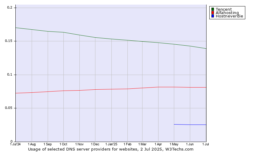 Historical trends in the usage of Tencent vs. Alfahosting vs. Hostneverdie