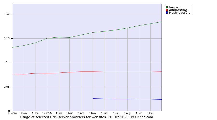 Historical trends in the usage of Verpex vs. Alfahosting vs. Hostneverdie