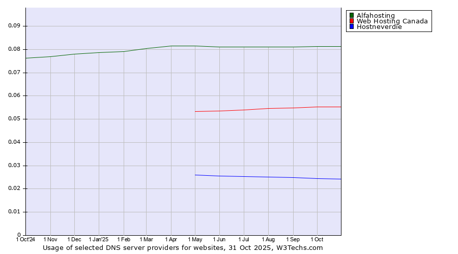 Historical trends in the usage of Alfahosting vs. Web Hosting Canada vs. Hostneverdie