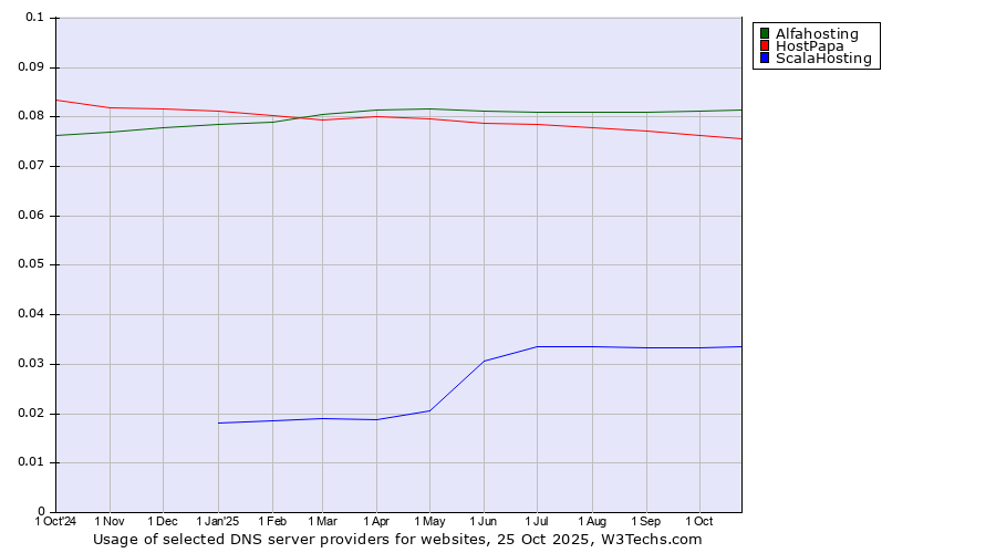 Historical trends in the usage of Alfahosting vs. HostPapa vs. ScalaHosting