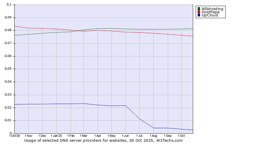 Historical trends in the usage of Alfahosting vs. HostPapa vs. UpCloud